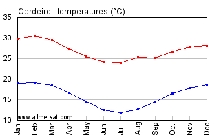 Cordeiro, Rio de Janeiro Brazil Annual Temperature Graph